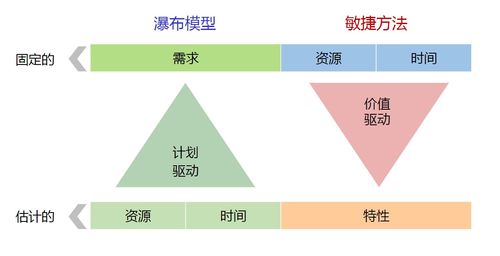 软件工程 软件开发过程